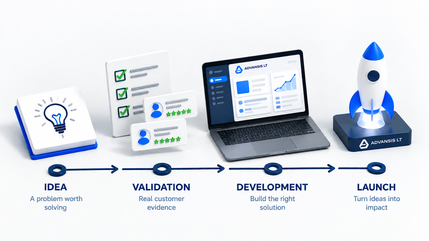 Editorial illustration of an idea progressing through customer validation and evidence into a working MVP